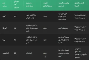 تفاوت ریجن های (پلی استیشن) PS5: راهنمای جامع انتخاب بهترین ریجن برای خرید در ایران